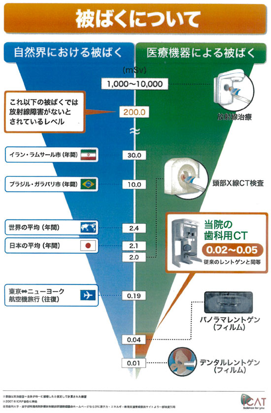 被ばくについて