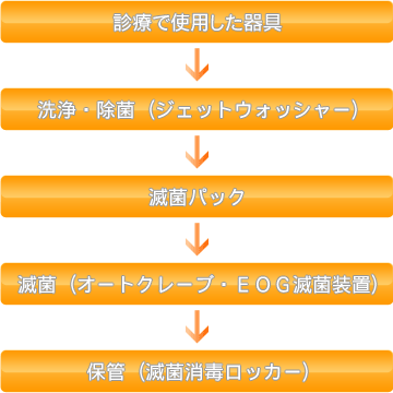 当院の減菌システムの流れ